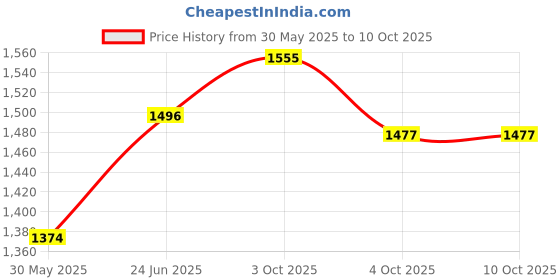 flipkart.com boya By-M1DM Dual omni-directional Lavalier Microphone Microphone boya Price History Graph from 30 May 2025 to 10 Oct 2025