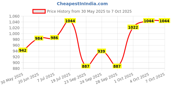 flipkart.com boya BY-M1S Professional Universal Plug and Play Lavalier for Cameras and Mobile Microphone boya Price History Graph from 30 May 2025 to 6 Oct 2025