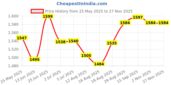 flipkart.com boya BY-MM1 Microphone boya Price History Graph from 25 May 2025 to 27 Nov 2025