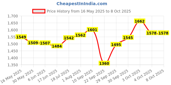 flipkart.com boya by-MM1 On-Camera Microphone for , Android Smartphones, DSLR Camera Microphone boya Price History Graph from 16 May 2025 to 7 Oct 2025