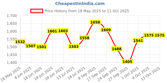 flipkart.com boya BY-MM1 Universal Cardiod Shotgun Mic Microphone boya Price History Graph from 18 May 2025 to 11 Oct 2025