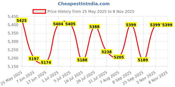 flipkart.com boya BY-PM500 Microphone boya Price History Graph from 25 May 2025 to 7 Nov 2025