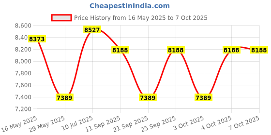 flipkart.com boya BY-PM700 Microphone boya Price History Graph from 16 May 2025 to 7 Oct 2025