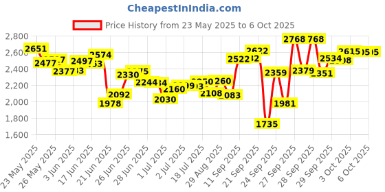 flipkart.com boya BY-V10 2.4 ghz Omnidirectional Wireless System with a Transmitter Microphone Microphone boya Price History Graph from 23 May 2025 to 5 Oct 2025