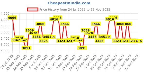 flipkart.com boya BY-V2 2.4 ghz Omnidirectional Wireless Microphone System with 2 Transmitters Microphone boya Price History Graph from 24 Jul 2025 to 22 Nov 2025