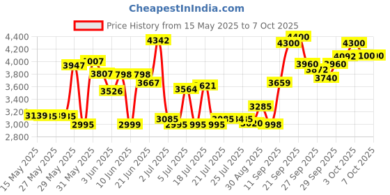 flipkart.com boya BY-V20 2.4 ghz Omnidirectional Wireless System with 2 Transmitters. Microphone boya Price History Graph from 15 May 2025 to 5 Oct 2025