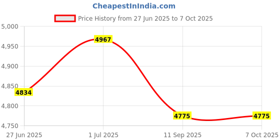 flipkart.com BOYA BY-WFM12 VHF Wireless Microphone System Camera Microphone Price History Graph from 27 Jun 2025 to 6 Oct 2025