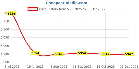 flipkart.com BOYA BY-WM4-PRO_K2 Camera Microphone Price History Graph from 5 Jul 2025 to 12 Oct 2025