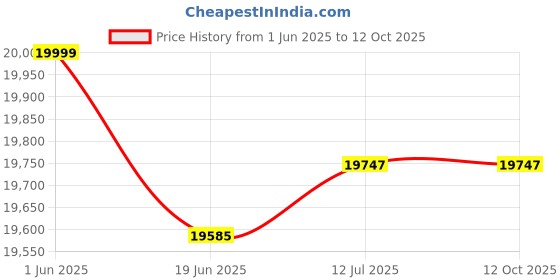 flipkart.com BOYA BY-XM6-K2 Camera Microphone Price History Graph from 1 Jun 2025 to 12 Oct 2025