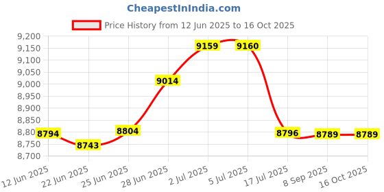 flipkart.com boya BY-XM6-S2 Microphone boya Price History Graph from 12 Jun 2025 to 16 Oct 2025