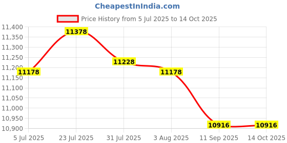flipkart.com BOYA BY-XM6_S2 Camera Microphone Price History Graph from 5 Jul 2025 to 13 Oct 2025