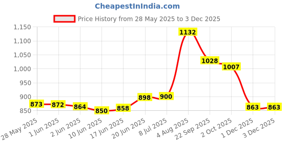 flipkart.com boya BYM1 White Omnidirectional Lavalier Microphone boya Price History Graph from 28 May 2025 to 1 Dec 2025