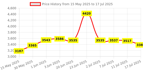 flipkart.com BOYA BYV20 2.4 ghz Type-c Omnidirectional Wireless Mic System with 2 Transmitters. Camera Microphone Price History Graph from 15 May 2025 to 11 Jul 2025