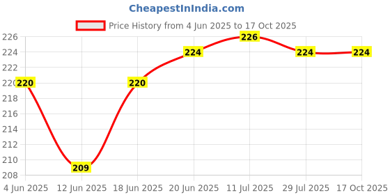 flipkart.com boya Lavalier Microphone Tie Clip & Windsock for M1, M1dm, m1 Pro and other similar lavaliers Tie Clip & Windsock boya Price History Graph from 4 Jun 2025 to 15 Oct 2025