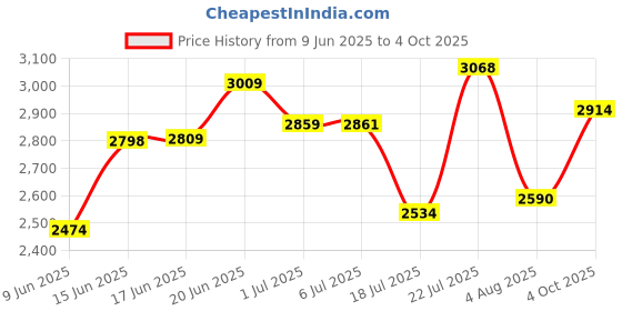 flipkart.com boya Lightning Connector V1 Ultracompact 2.4GHz Wireless Microphone System Microphone boya Price History Graph from 9 Jun 2025 to 4 Oct 2025