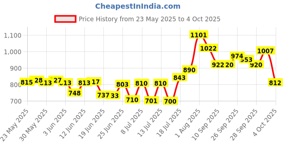 flipkart.com boya MIC BY M1 Camera Microphone Microphone boya Price History Graph from 23 May 2025 to 4 Oct 2025