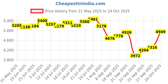 flipkart.com boya mini Wireless Type C Mic for iPhone/Android with AI Voice Changer and Lapel Microphone boya Price History Graph from 21 May 2025 to 24 Oct 2025