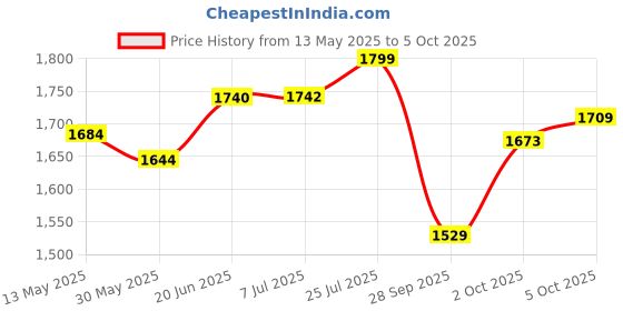flipkart.com boya MM1 with Mini Tripod and Mount3 Universal Cardiod Shotgun Microphone Microphone boya Price History Graph from 13 May 2025 to 5 Oct 2025