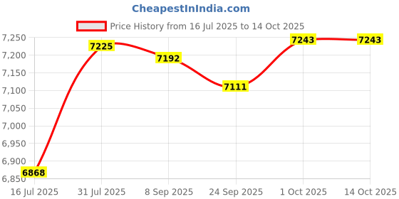 flipkart.com BOYA OMIC-U White Camera Microphone Price History Graph from 16 Jul 2025 to 13 Oct 2025