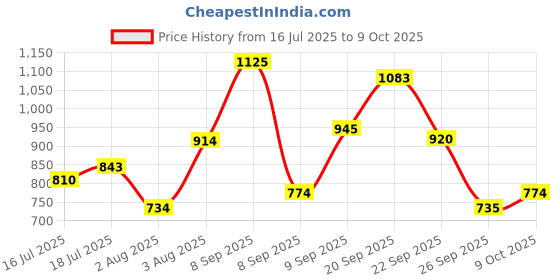 flipkart.com boya Omnidirectional Condenser Microphone Microphone boya Price History Graph from 16 Jul 2025 to 9 Oct 2025
