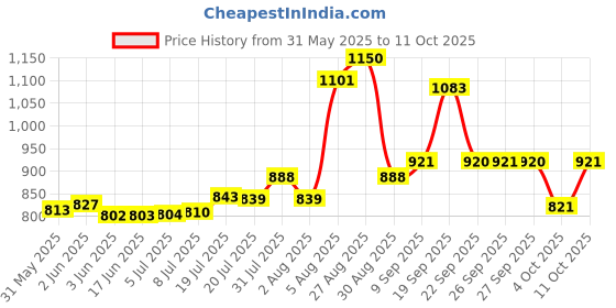 flipkart.com boya Omnidirectional Lavalier Condenser Microphone with 20ft Audio Cable Microphone boya Price History Graph from 31 May 2025 to 11 Oct 2025