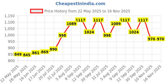 flipkart.com BOYA Omnidirectional Lavalier with 20ft Audio Camera Microphone Price History Graph from 22 May 2025 to 15 Nov 2025