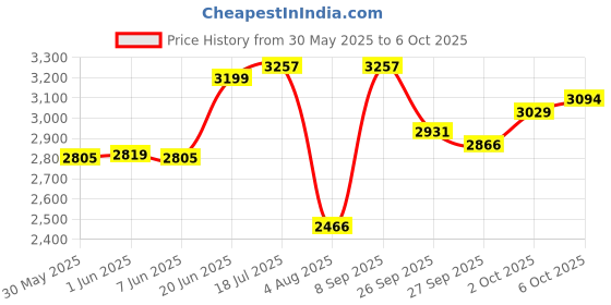 flipkart.com boya Type-C V10 Ultracompact 2.4GHz Wireless Microphone System Microphone boya Price History Graph from 30 May 2025 to 6 Oct 2025