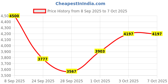 flipkart.com boya USB Condenser Microphone Kit For Podcasting, Gaming & Singing Microphone boya Price History Graph from 8 Sep 2025 to 6 Oct 2025