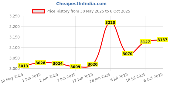 flipkart.com boya V10 With Carry Case 2.4GHz Single transmitter Wireless Microphone boya Price History Graph from 30 May 2025 to 6 Oct 2025