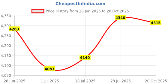 flipkart.com boya V20 With Carry case 2 Transmitter 2.4GHz Microphone boya Price History Graph from 28 Jun 2025 to 20 Oct 2025
