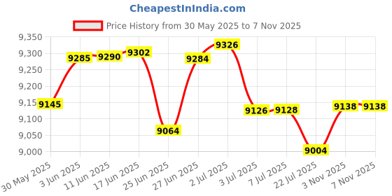 flipkart.com boya BOYALINK Wireless Mic for iPhone/Android/Camera All-in-One Lapel Dual Mic System Microphone boya Price History Graph from 30 May 2025 to 6 Nov 2025