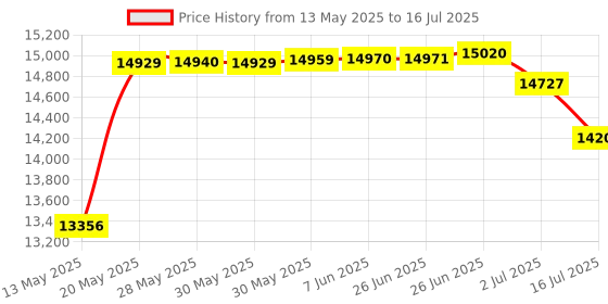 flipkart.com boya BOYAMIC Wireless Lavalier Microphone for iPhone Android Type C Smartphone Microphone boya Price History Graph from 13 May 2025 to 16 Jul 2025