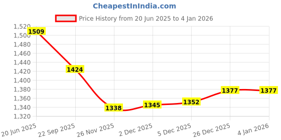 flipkart.com liltoes Boys And Girls Baby Breastfeeding Pillow liltoes Price History Graph from 20 Jun 2025 to 18 Nov 2025
