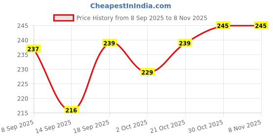 flipkart.com gladsome Boys & Girls Casual Black Artificial Leather Belt gladsome Price History Graph from 8 Sep 2025 to 4 Nov 2025