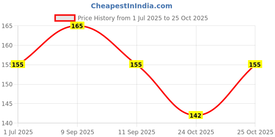 flipkart.com bs production Boys & Girls Casual, Evening, Formal, Party Black Nylon Belt bs production Price History Graph from 1 Jul 2025 to 25 Oct 2025