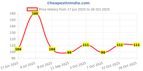 flipkart.com trexee Boys & Girls Casual, Evening, Formal, Party Multicolor, Beige, Black, Blue, Brown, Maroon, Khaki Fabric Belt trexee Price History Graph from 17 Jun 2025 to 26 Oct 2025