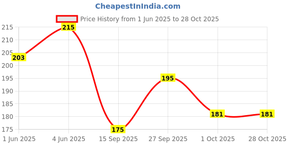 flipkart.com jenric Boys & Girls Casual, Formal, Party Black Artificial Leather Belt jenric Price History Graph from 1 Jun 2025 to 27 Oct 2025