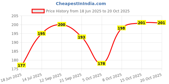 flipkart.com gladsome Boys & Girls Casual Multicolor, Maroon, Green, Brown Artificial Leather Belt gladsome Price History Graph from 18 Jun 2025 to 20 Oct 2025