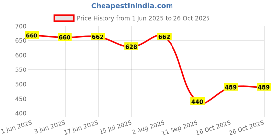 flipkart.com fly forever Boys & Girls Formal Black Genuine Leather Belt fly forever Price History Graph from 1 Jun 2025 to 25 Oct 2025