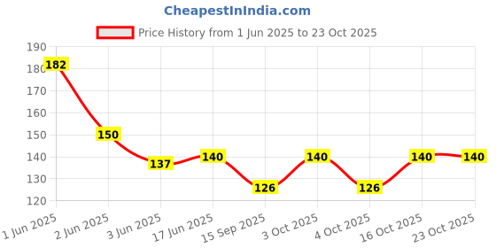 flipkart.com adhvik Boys & Girls, Men & Women, Men, Women, Boys, Girls Solid Bandana adhvik Price History Graph from 1 Jun 2025 to 22 Oct 2025