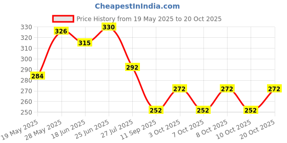 flipkart.com tk products Boy's and Girl's Warm Winter Face Mask Ear Protector with Plush Fur Ear Muffs Ear Covers (Pack of 3) Ear Muff tk products Price History Graph from 19 May 2025 to 20 Oct 2025