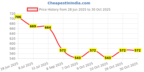 flipkart.com martucci Boys and Girls/Coaching /College Bag (Class 4th To 12th Plus) Waterproof School Bag martucci Price History Graph from 28 Jun 2025 to 29 Oct 2025