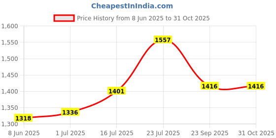 flipkart.com leacom Boys And Men Casual Comfortable Chelsea Slip-On Outdoor Synthetic Leather Boots For Men leacom Price History Graph from 8 Jun 2025 to 31 Oct 2025