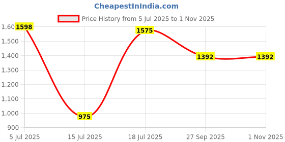flipkart.com leacom Boys And Men Casual Comfortable Chelsea Slip-On Outdoor Synthetic Leather Boots For Men leacom Price History Graph from 5 Jul 2025 to 31 Oct 2025