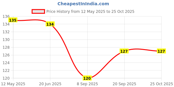flipkart.com creeknest Boys, Boys & Girls, Girls, Men & Women, Men, Women Printed Bandana creeknest Price History Graph from 12 May 2025 to 24 Oct 2025
