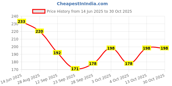 flipkart.com nk creations Boys, Boys & Girls, Girls, Men, Men & Women, Women Printed Bandana nk creations Price History Graph from 14 Jun 2025 to 29 Oct 2025