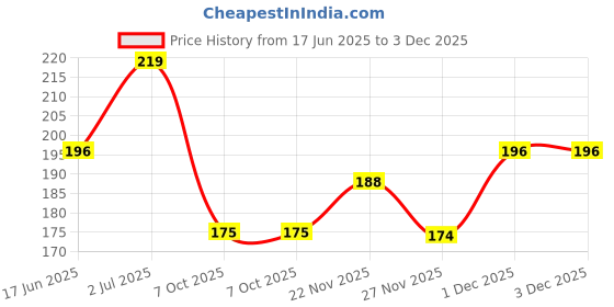 flipkart.com luxury leather Boys Casual, Formal, Evening, Party Black Texas Leatherite, Metal, Synthetic Belt luxury leather Price History Graph from 17 Jun 2025 to 3 Dec 2025
