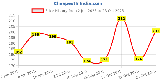 flipkart.com caring Boys Casual, Party, Formal, Evening Brown Artificial Leather Belt caring Price History Graph from 2 Jun 2025 to 23 Oct 2025