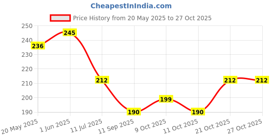 flipkart.com kamyaart Boys Casual, Party, Formal, Evening Multicolor Synthetic Belt kamyaart Price History Graph from 20 May 2025 to 27 Oct 2025