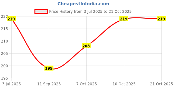 flipkart.com luxury leather Boys Formal, Party, Casual, Evening Black Artificial Leather Belt luxury leather Price History Graph from 3 Jul 2025 to 19 Oct 2025
